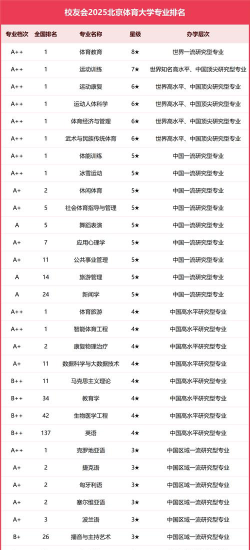 北京体育大学都有哪些专业