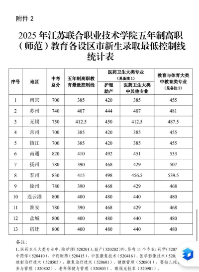 2023江苏联合职业技术学院高考录取分数线是多少