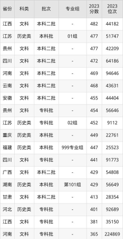 温州商学院高考录取分数线是多少
