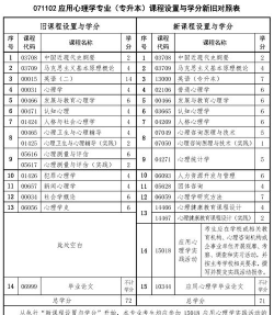 心理学专业有那些课程