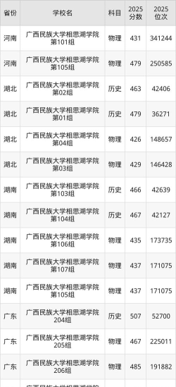 广西民族大学相思湖学院高考录取分数线是多少
