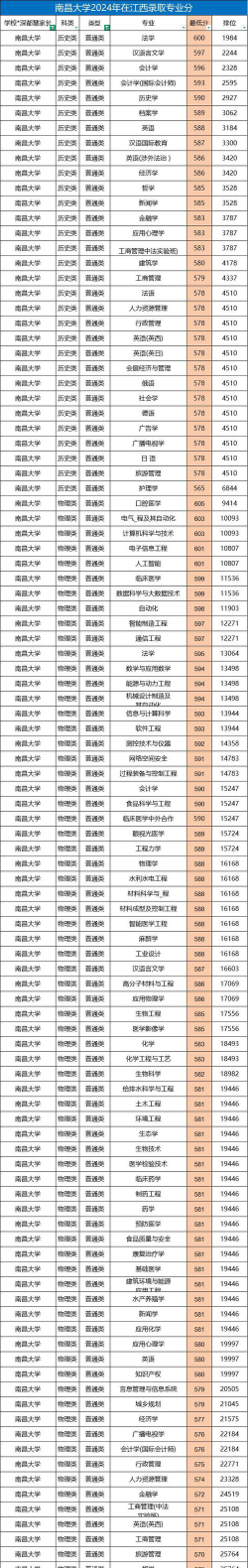 南昌大学高考录取分数线是多少