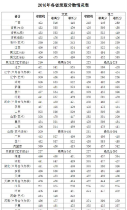 吉林外国语大学高考录取分数线是多少