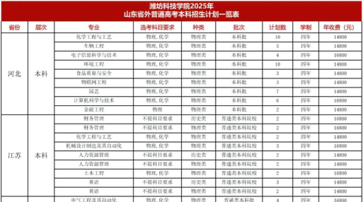 山东潍坊科技学院有什么好专业