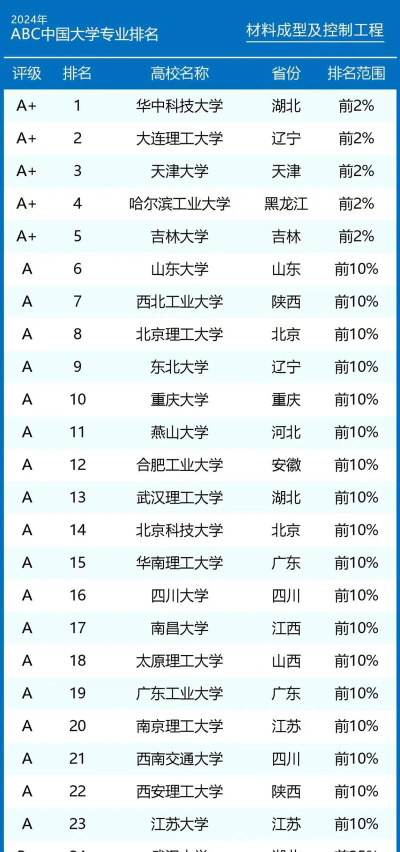 材料成型及控制工程国内最佳排名前50名大学