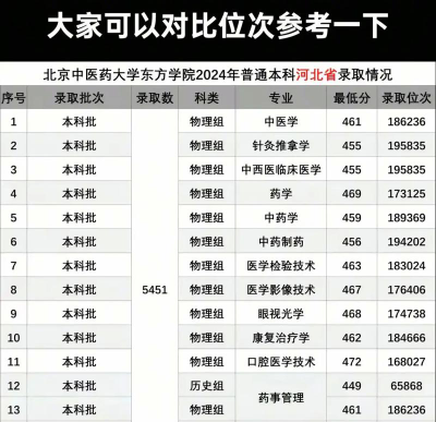 北京中医药大学东方学院高考录取分数线是多少