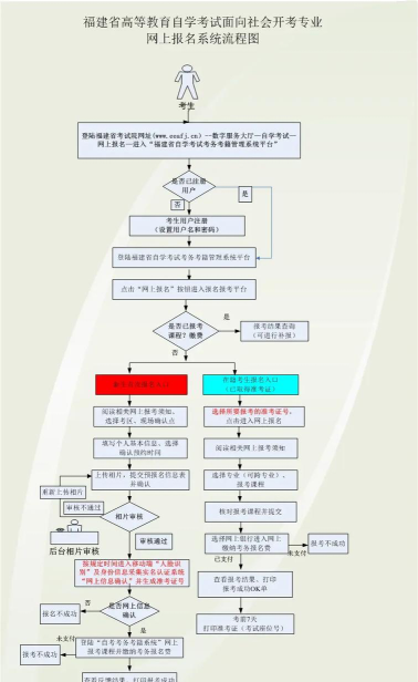 福州大学自考本科专业流程