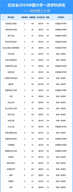 西安理工大学是几本
