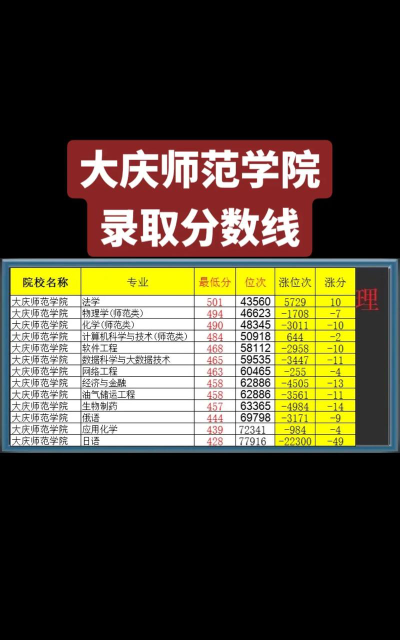 2023大庆师范学院高考录取分数线是多少