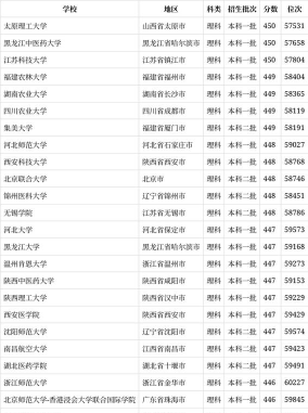 理科448能上啥大学