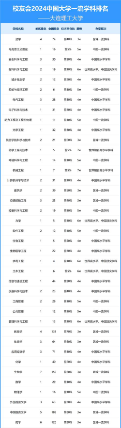 大连理工大学的优势学科有哪些