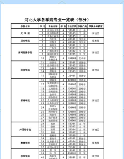 河北大学新校区包括那哪些专业