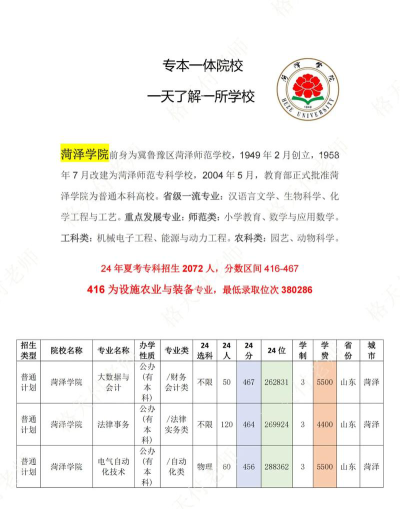 菏泽学院专科有哪些专业