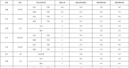 2023湖南科技大学潇湘学院高考录取分数线是多少