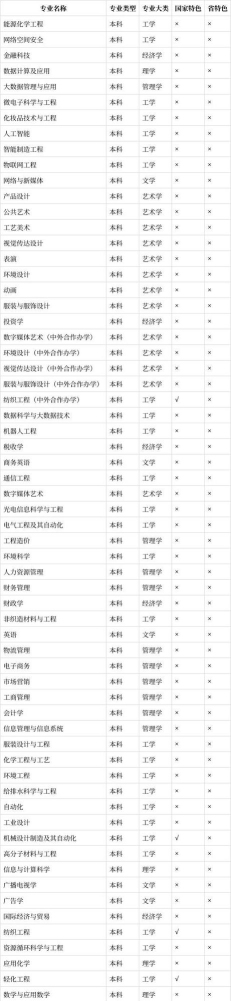 武汉纺织大学07专业组有哪些专业