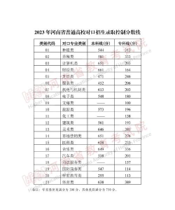 2023河南工学院高考录取分数线是多少