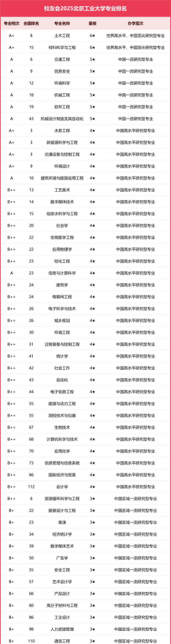 北京工业大学哪个专业好些