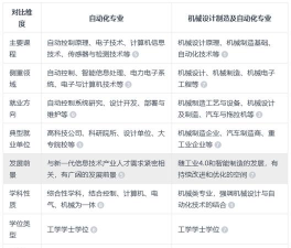 自动化专业/机械工程及自动化/机械电子工程/有什么区别