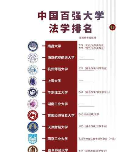 国大学专业之法学及经济学如何