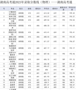 2023湖南师范大学树达学院高考录取分数线是多少