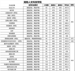2023湖南人文科技学院高考录取分数线是多少