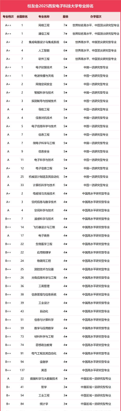 西安电子科技大学什么专业好