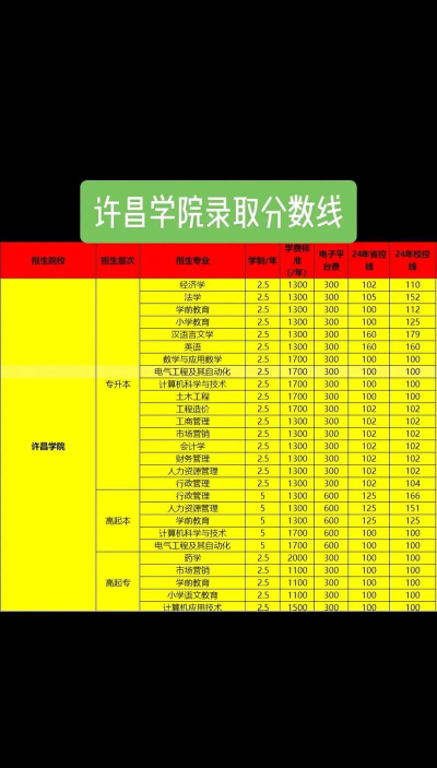 2023许昌学院高考录取分数线是多少