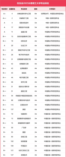 长春理工大学最好的专业排名
