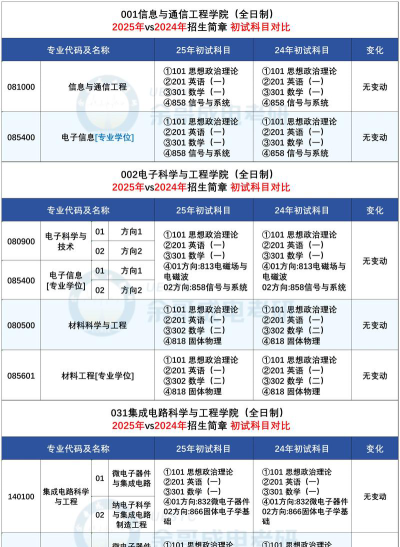 成都电子科技大学自动化专业考研