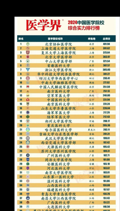 369想学医可以上哪些学校