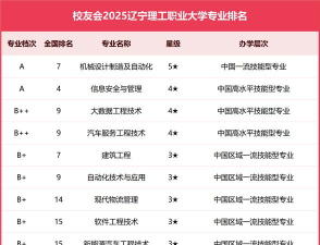 辽宁大学理工类专业怎么样