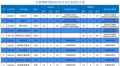 2024年甘肃警察职业学院专栏介绍
