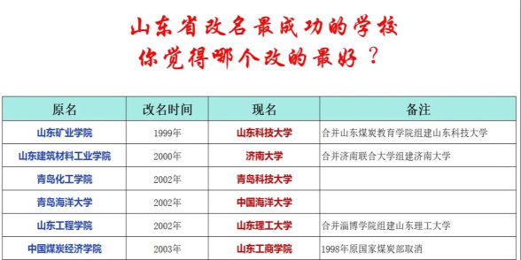 山东大学改名的有几个