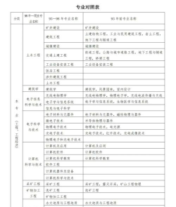 进中建学什么专业好