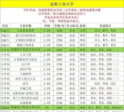 沈阳工业大学研究生专业目录