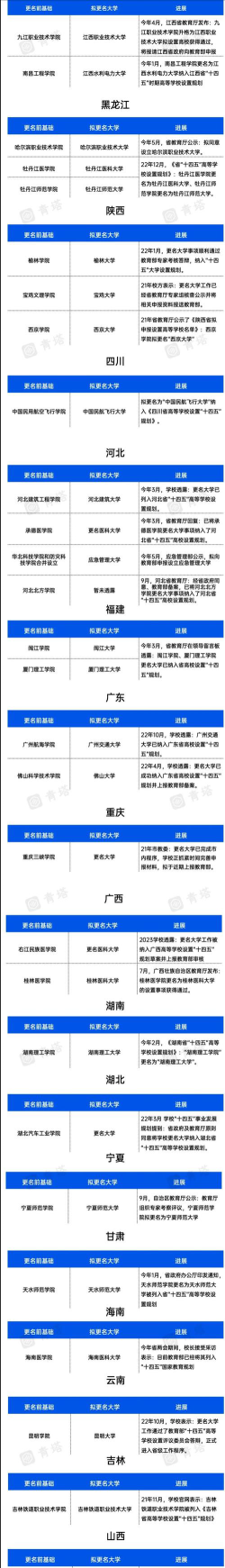 教育部启动更名大学