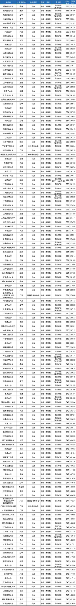 今年高考550分能报哪些大学