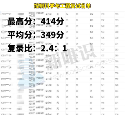 重庆大学自动化学院有哪些专业