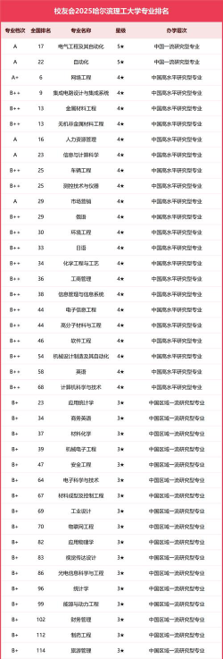 哈尔滨理工大学在世界的名次
