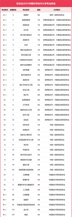 中科大哪些专业好