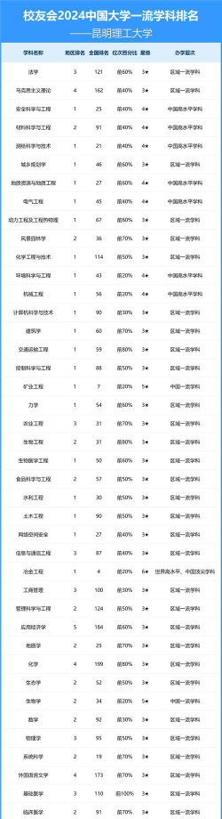 昆明理工大学学科评估全排名