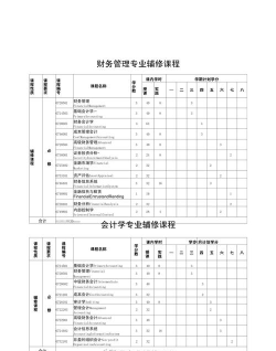 财务管理专业要上哪些课程