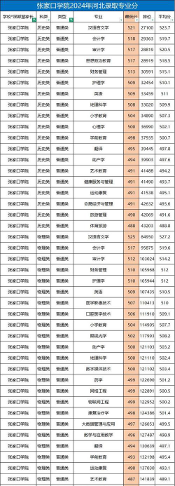 张家口学院新校区都有什么专业