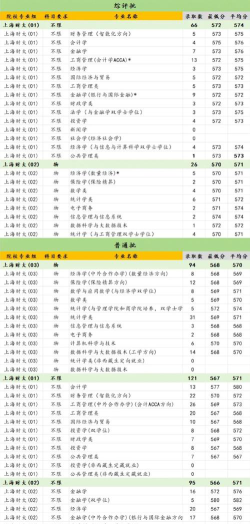 上海财经大学有哪些专业？