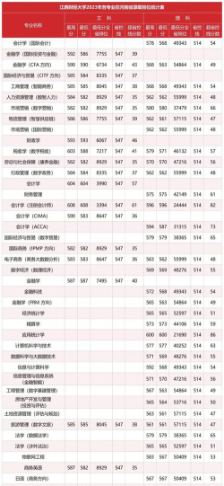 江西财经大学研究生分数线2022
