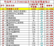华南理工大学保研百分成绩要多少
