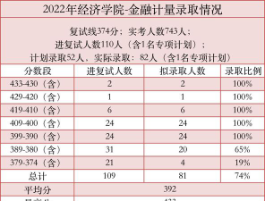 2022年上海财经大学的金融专硕a组拟录取名单出来了没有