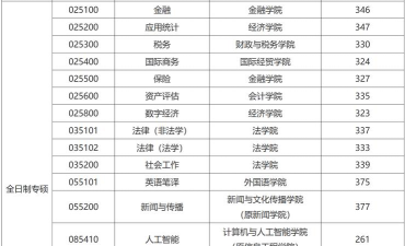南京财经大学金融专硕分数线