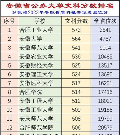 安徽文科415分能报考什么大学？