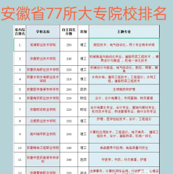 安徽大学里的专科院校有哪些